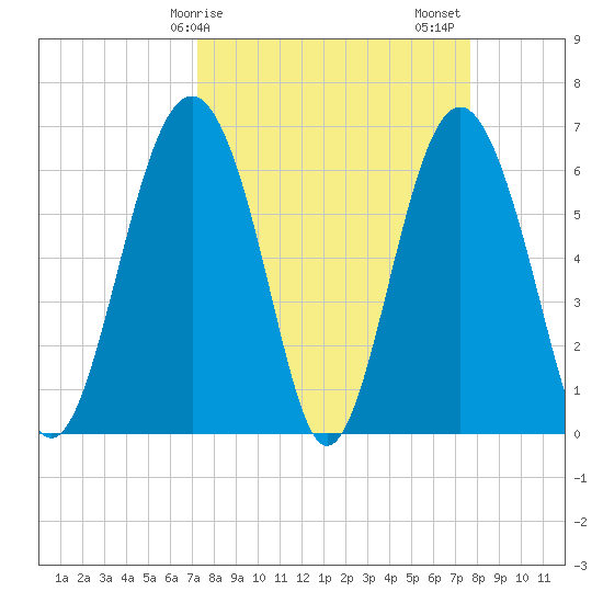 Romerly Marsh Creek tide chart for Tuesday, March 29, 2022