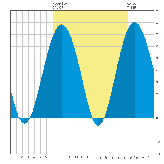 Romerly Marsh Creek tide chart for Thursday, March 31, 2022