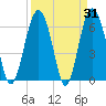 Romerly Marsh Creek tide chart for Thursday, March 31, 2022