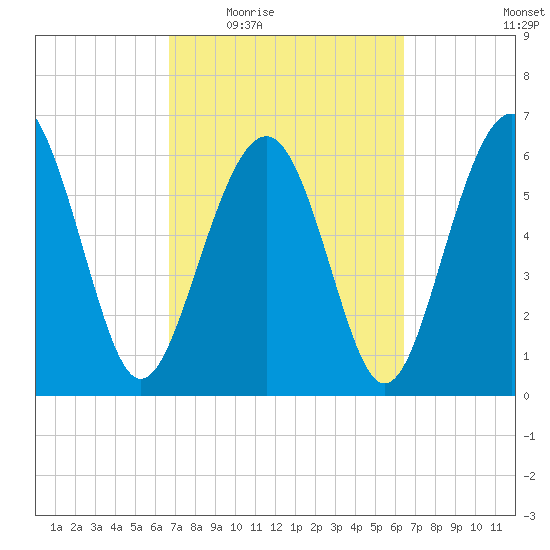 Romerly Marsh Creek tide chart for Monday, March 7, 2022
