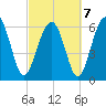 Romerly Marsh Creek tide chart for Monday, March 7, 2022