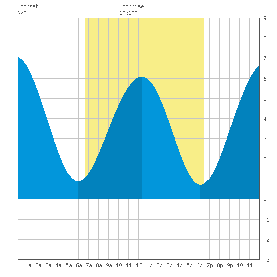 Romerly Marsh Creek tide chart for Tuesday, March 8, 2022