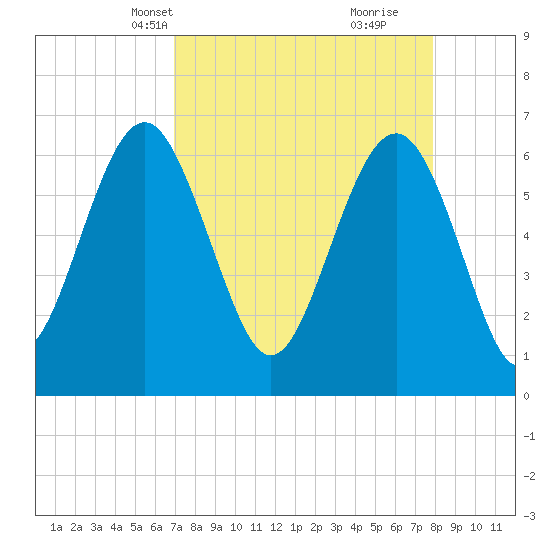 Romerly Marsh Creek tide chart for Tuesday, April 12, 2022