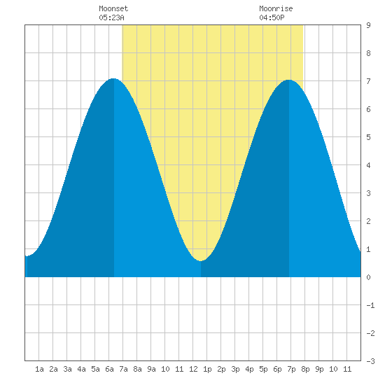 Romerly Marsh Creek tide chart for Wednesday, April 13, 2022