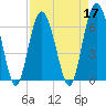 Romerly Marsh Creek tide chart for Sunday, April 17, 2022