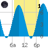 Romerly Marsh Creek tide chart for Friday, April 1, 2022