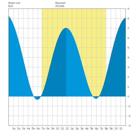 Romerly Marsh Creek tide chart for Wednesday, April 20, 2022