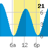 Romerly Marsh Creek tide chart for Thursday, April 21, 2022