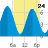 Romerly Marsh Creek tide chart for Sunday, April 24, 2022