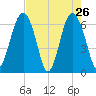Romerly Marsh Creek tide chart for Tuesday, April 26, 2022