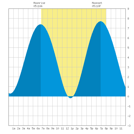 Romerly Marsh Creek tide chart for Wednesday, April 27, 2022