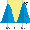 Romerly Marsh Creek tide chart for Wednesday, April 27, 2022
