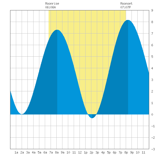 Romerly Marsh Creek tide chart for Friday, April 29, 2022