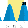Romerly Marsh Creek tide chart for Friday, April 29, 2022