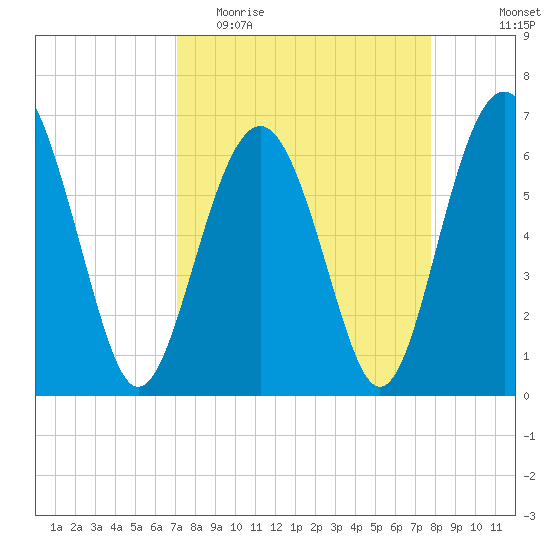 Romerly Marsh Creek tide chart for Monday, April 4, 2022