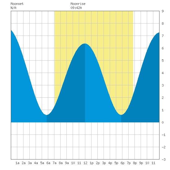 Romerly Marsh Creek tide chart for Tuesday, April 5, 2022