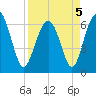 Romerly Marsh Creek tide chart for Tuesday, April 5, 2022