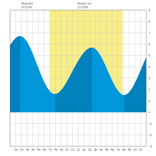 Romerly Marsh Creek tide chart for Friday, April 8, 2022