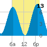 Romerly Marsh Creek tide chart for Friday, May 13, 2022