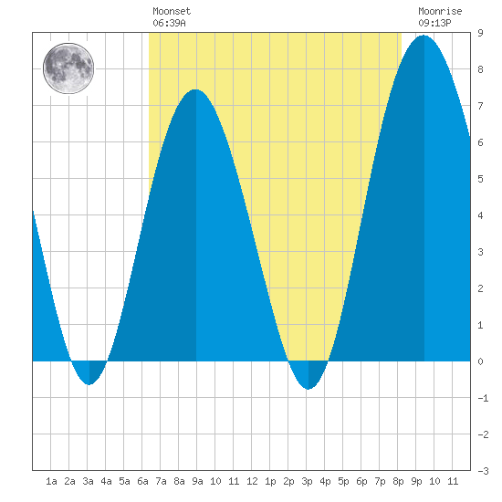 Romerly Marsh Creek tide chart for Monday, May 16, 2022