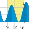 Romerly Marsh Creek tide chart for Sunday, May 1, 2022