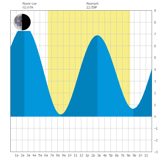 Romerly Marsh Creek tide chart for Sunday, May 22, 2022