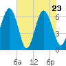 Romerly Marsh Creek tide chart for Monday, May 23, 2022