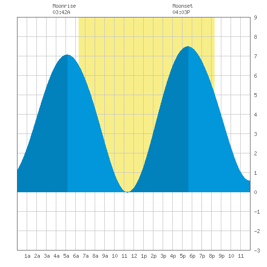 Romerly Marsh Creek tide chart for Wednesday, May 25, 2022