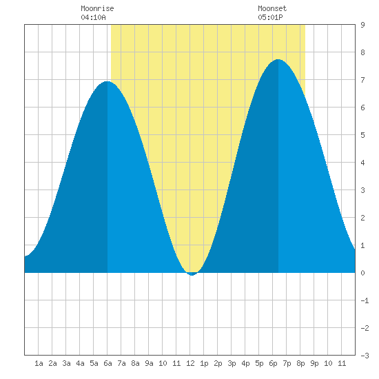 Romerly Marsh Creek tide chart for Thursday, May 26, 2022