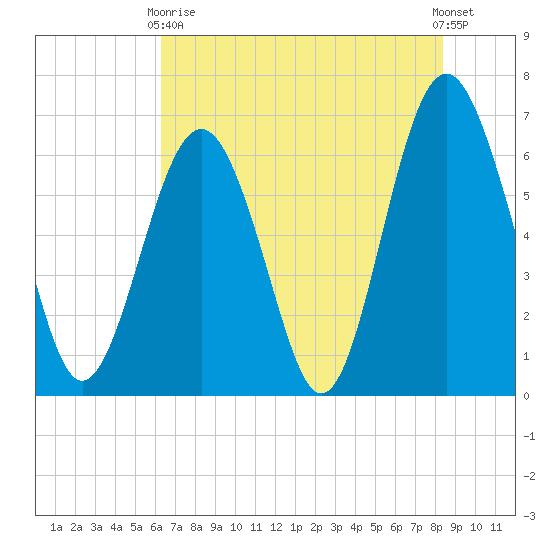 Romerly Marsh Creek tide chart for Sunday, May 29, 2022