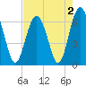 Romerly Marsh Creek tide chart for Monday, May 2, 2022
