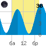 Romerly Marsh Creek tide chart for Monday, May 30, 2022