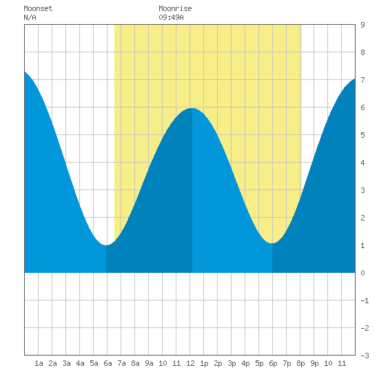 Romerly Marsh Creek tide chart for Thursday, May 5, 2022