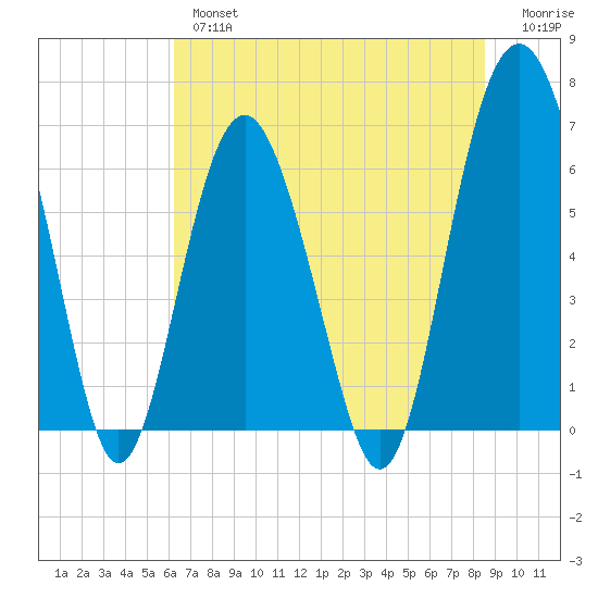 Romerly Marsh Creek tide chart for Wednesday, June 15, 2022