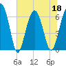 Romerly Marsh Creek tide chart for Saturday, June 18, 2022