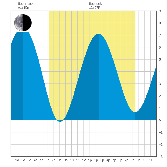 Romerly Marsh Creek tide chart for Monday, June 20, 2022