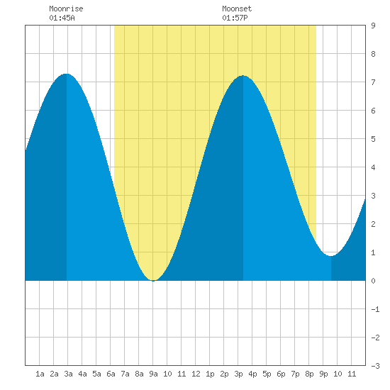 Romerly Marsh Creek tide chart for Tuesday, June 21, 2022