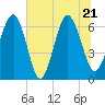 Romerly Marsh Creek tide chart for Tuesday, June 21, 2022