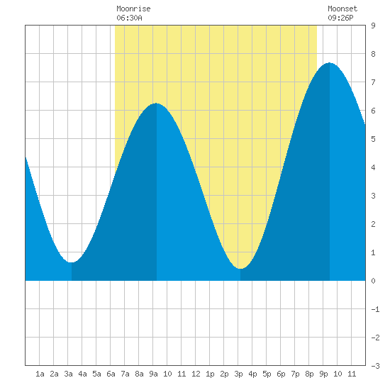 Romerly Marsh Creek tide chart for Wednesday, June 29, 2022