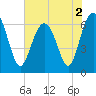 Romerly Marsh Creek tide chart for Thursday, June 2, 2022