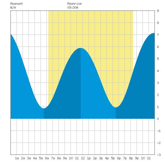 Romerly Marsh Creek tide chart for Friday, June 3, 2022