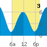 Romerly Marsh Creek tide chart for Friday, June 3, 2022
