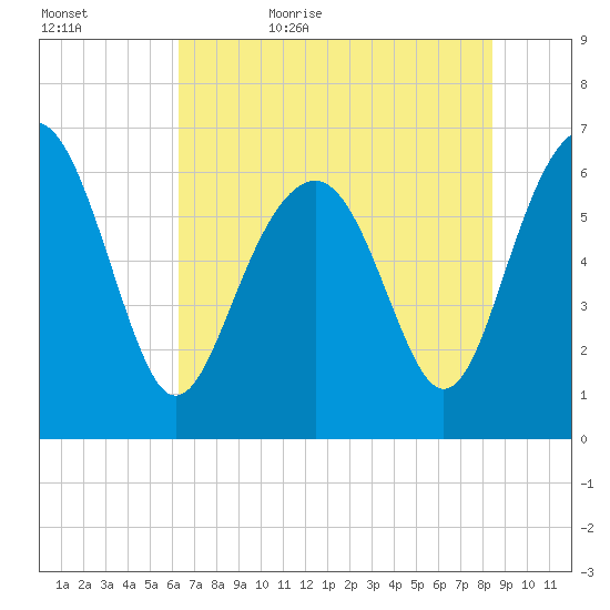 Romerly Marsh Creek tide chart for Saturday, June 4, 2022