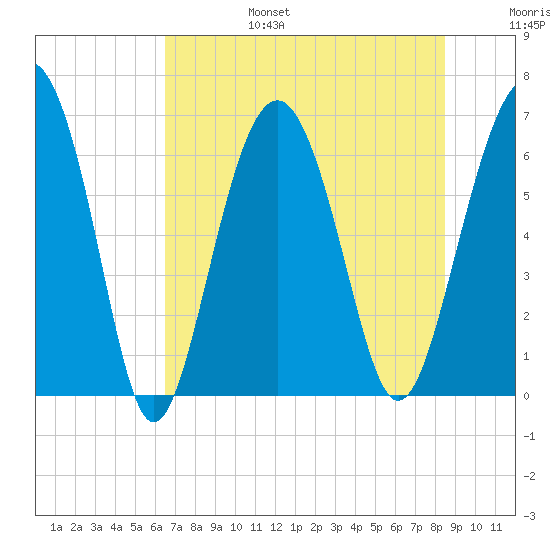 Romerly Marsh Creek tide chart for Sunday, July 17, 2022