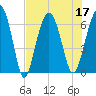 Romerly Marsh Creek tide chart for Sunday, July 17, 2022