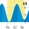 Romerly Marsh Creek tide chart for Tuesday, July 19, 2022