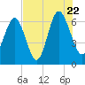 Romerly Marsh Creek tide chart for Friday, July 22, 2022
