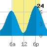 Romerly Marsh Creek tide chart for Sunday, July 24, 2022