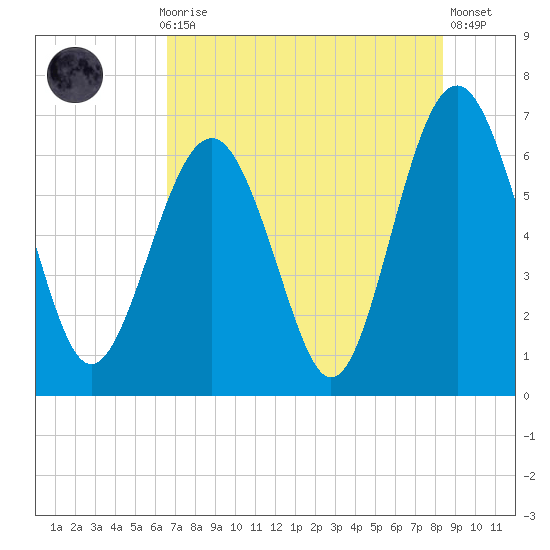 Romerly Marsh Creek tide chart for Thursday, July 28, 2022
