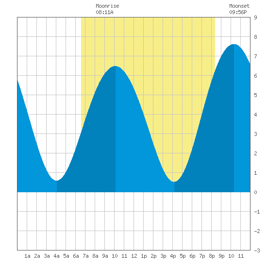 Romerly Marsh Creek tide chart for Saturday, July 30, 2022